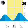Weir Creek tide chart for Monday, August 26, 2024