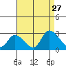 Weir Creek tide chart for Tuesday, August 27, 2024
