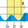 Weir Creek tide chart for Friday, August 2, 2024