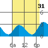Weir Creek tide chart for Saturday, August 31, 2024