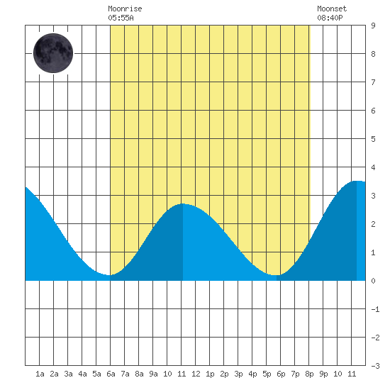 Weir Creek tide chart for Sunday, August 4, 2024