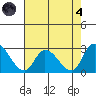 Weir Creek tide chart for Sunday, August 4, 2024