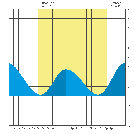 Weir Creek tide chart for Monday, August 5, 2024