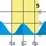 Weir Creek tide chart for Monday, August 5, 2024
