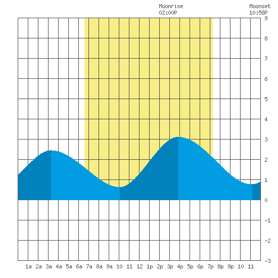 Weir Creek tide chart for Tuesday, September 10, 2024