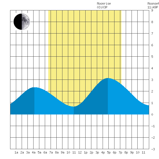 Weir Creek tide chart for Wednesday, September 11, 2024