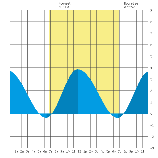 Weir Creek tide chart for Thursday, September 19, 2024