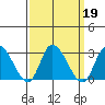 Weir Creek tide chart for Thursday, September 19, 2024