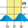 Weir Creek tide chart for Wednesday, September 25, 2024