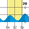 Weir Creek tide chart for Saturday, September 28, 2024