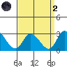 Weir Creek tide chart for Monday, September 2, 2024