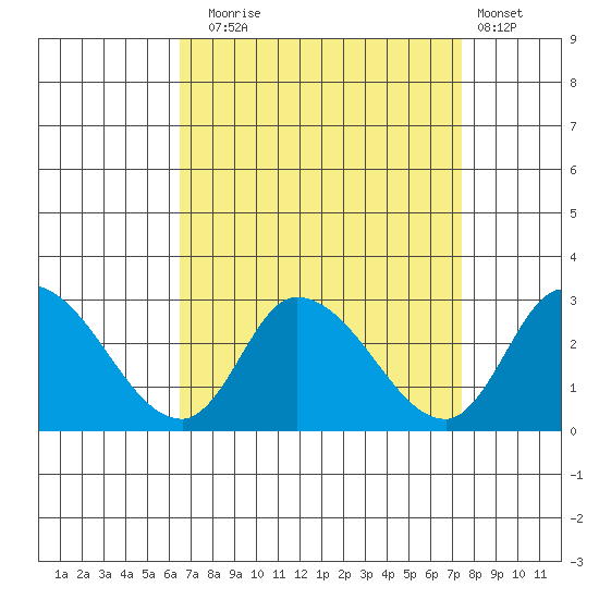 Weir Creek tide chart for Wednesday, September 4, 2024