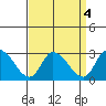 Weir Creek tide chart for Wednesday, September 4, 2024