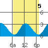 Weir Creek tide chart for Thursday, September 5, 2024