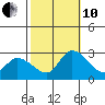 Weir Creek tide chart for Thursday, October 10, 2024