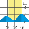Weir Creek tide chart for Friday, October 11, 2024