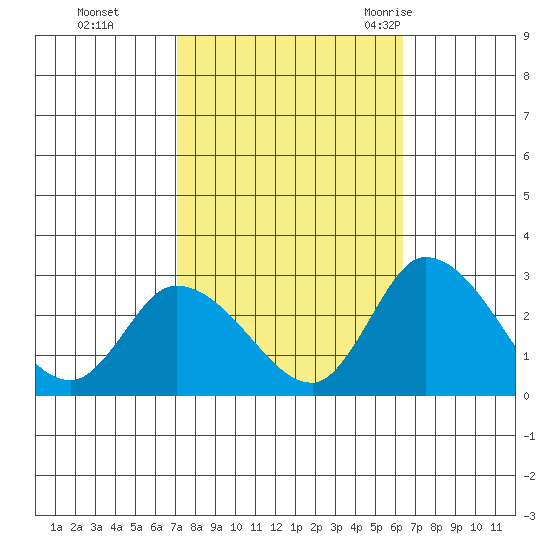 Weir Creek tide chart for Sunday, October 13, 2024