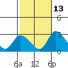 Weir Creek tide chart for Sunday, October 13, 2024