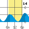 Weir Creek tide chart for Monday, October 14, 2024