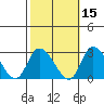 Weir Creek tide chart for Tuesday, October 15, 2024