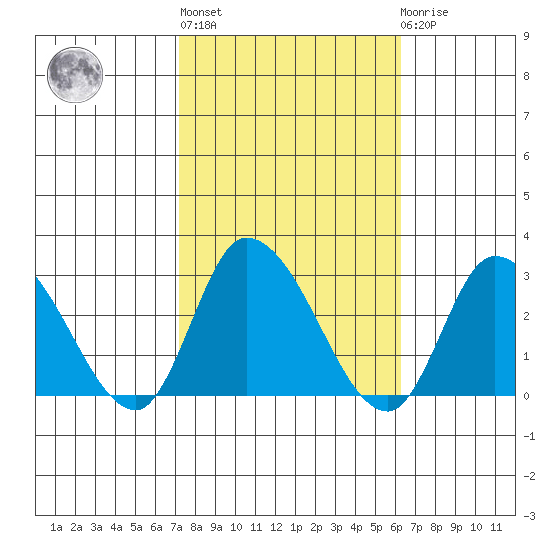 Weir Creek tide chart for Thursday, October 17, 2024