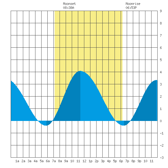 Weir Creek tide chart for Friday, October 18, 2024