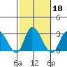 Weir Creek tide chart for Friday, October 18, 2024