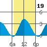 Weir Creek tide chart for Saturday, October 19, 2024