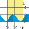 Weir Creek tide chart for Tuesday, October 1, 2024