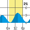 Weir Creek tide chart for Monday, October 21, 2024