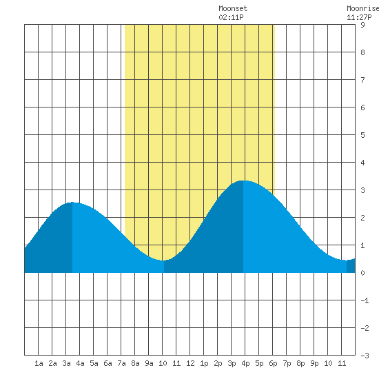 Weir Creek tide chart for Wednesday, October 23, 2024