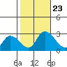 Weir Creek tide chart for Wednesday, October 23, 2024