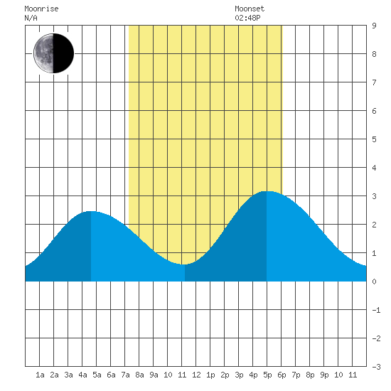 Weir Creek tide chart for Thursday, October 24, 2024