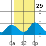 Weir Creek tide chart for Friday, October 25, 2024