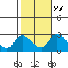 Weir Creek tide chart for Sunday, October 27, 2024