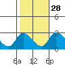 Weir Creek tide chart for Monday, October 28, 2024