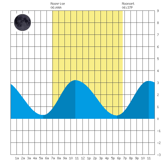 Weir Creek tide chart for Wednesday, October 2, 2024