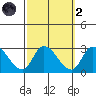 Weir Creek tide chart for Wednesday, October 2, 2024
