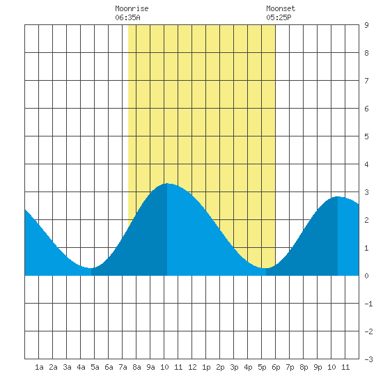 Weir Creek tide chart for Thursday, October 31, 2024