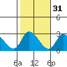 Weir Creek tide chart for Thursday, October 31, 2024