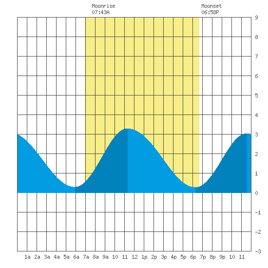 Weir Creek tide chart for Thursday, October 3, 2024