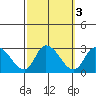 Weir Creek tide chart for Thursday, October 3, 2024