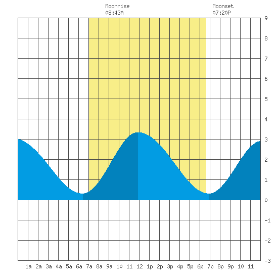 Weir Creek tide chart for Friday, October 4, 2024