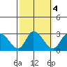 Weir Creek tide chart for Friday, October 4, 2024