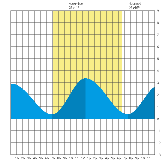 Weir Creek tide chart for Saturday, October 5, 2024