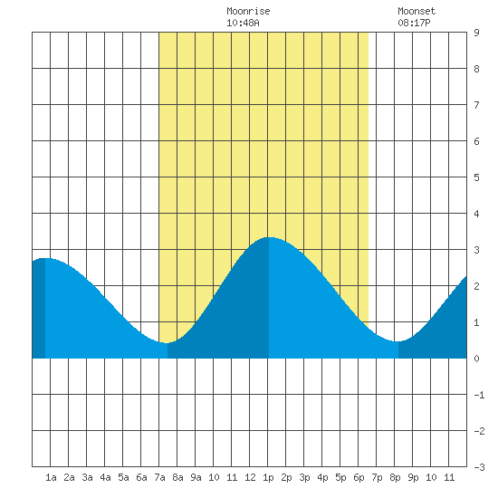 Weir Creek tide chart for Sunday, October 6, 2024
