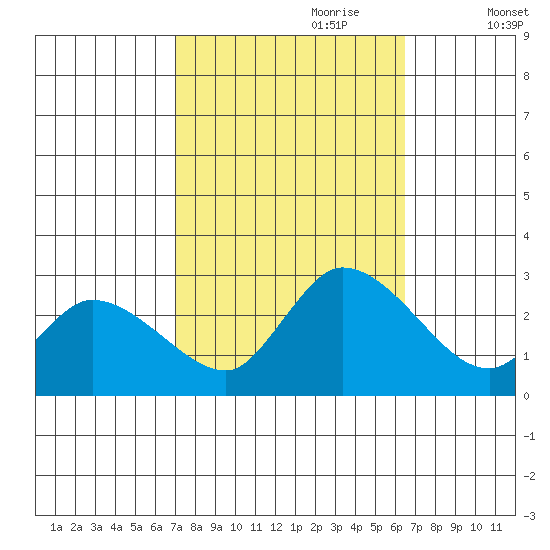 Weir Creek tide chart for Wednesday, October 9, 2024