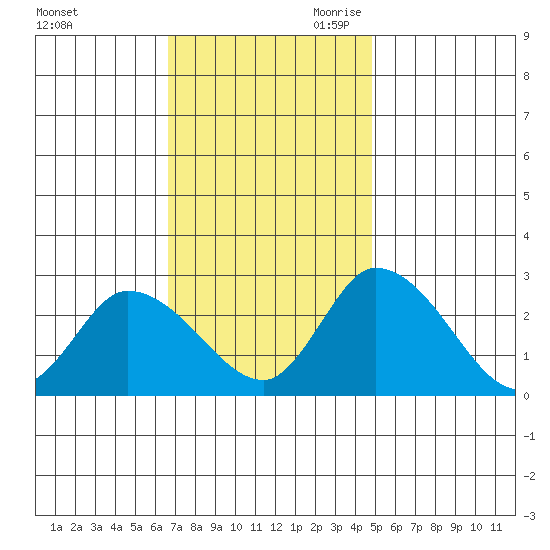 Weir Creek tide chart for Sunday, November 10, 2024