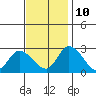 Weir Creek tide chart for Sunday, November 10, 2024