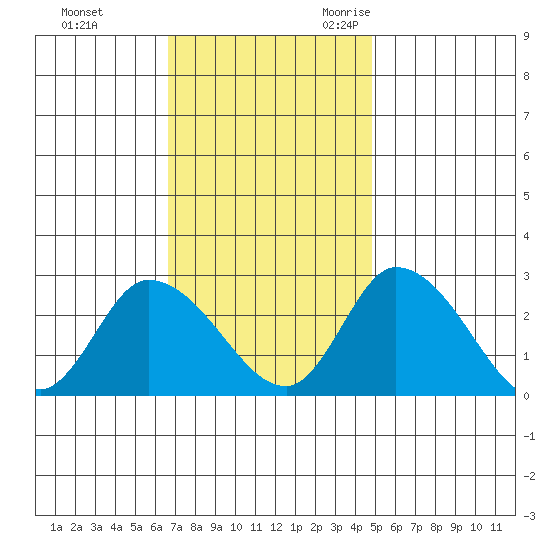 Weir Creek tide chart for Monday, November 11, 2024